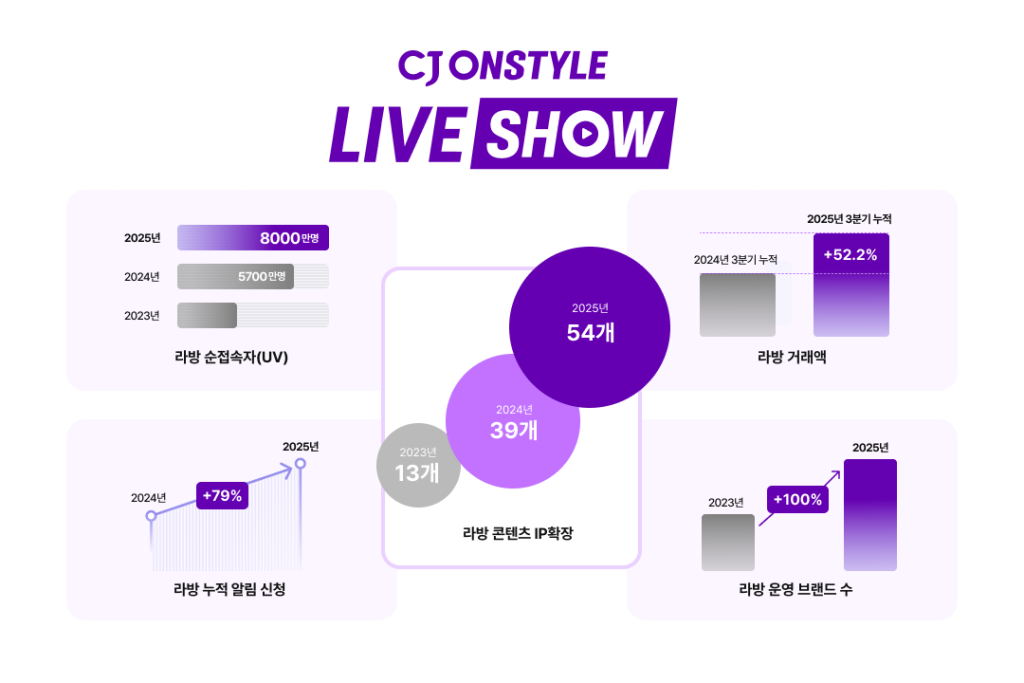 “검색 없는 쇼핑 시대” CJ온스타일, 모바일 라방 연간 순접속자 8천만 돌파