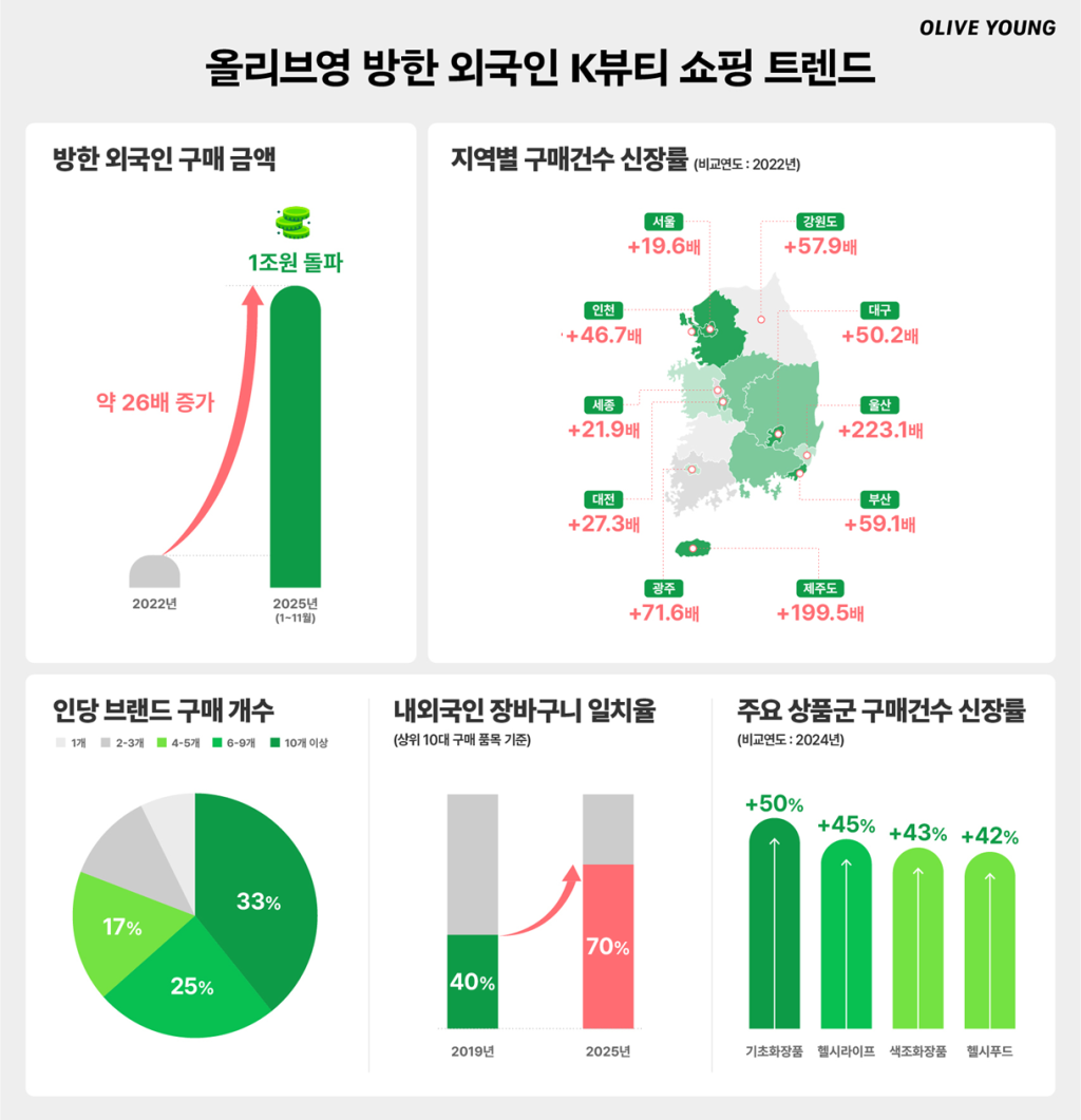 ‘글로벌 K뷰티 허브’ CJ올리브영, 방한 외국인 구매 1조원 시대 열었다