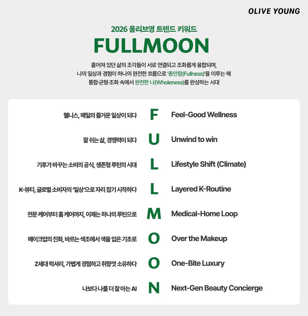 2026 올리브영 트렌드 키워드 'FULLMOON' 이미지.
흩어져 있던 삶의 조각들이 서로 연결되고 조화롭게 융합되며, 나의 일상과 경험이 하나의 완전한 흐름으로 충만함(Fullness)을 이루는 해.
통합, 균형, 조화 속에서 완전한 나(Wholeness)를 완성하는 시대