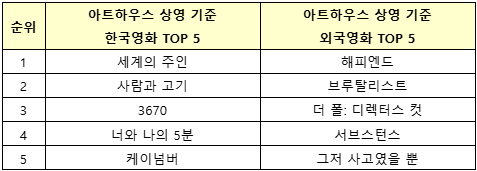 아트하우스 상영기준 한국영화 TOP5
1 세계의 주인
2 사람과 고기
3 3670
4 너와 나의 5분
5 케이넘버

아트하우스 상영 기준 외국영화 TOP5
1 해피엔드
2 브루탈리스트
3 더 폴: 디렉터스 컷
4 서브스턴스
5 그저 사고였을 뿐