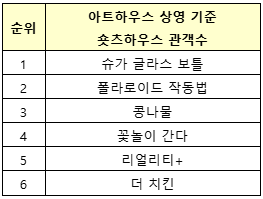 아트하우스 상영 기준 숏츠하우스 관객 수
1 슈가 글라스 보틀
2 폴라로이드 작동법
3 콩나물
4 꽃놀이 간다
5 리얼리티+
6 더 치킨