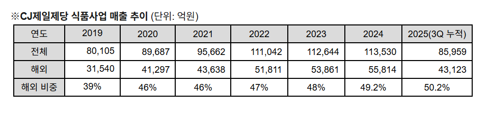 CJ제일제당 식품사업 매출 추이 (단위:억원)

2019년 전체 80,105 / 해외 31,540 / 해외 비중 39%
2020년 전체 89,687 / 해외 41,297 / 해외 비중 46%
2021년 전체 95,662 / 해외 43,638 / 해외 비중 46%
2022년 전체 111,042 / 해외 51,811 / 해외 비중 47%
2023년 전체 112,644 / 해외 53,861  / 해외 비중 47%
2024년 전체 113,530 / 해외 55,814 / 해외 비중 49.2% 
2025(3Q누적) 전체 85,959 / 해외 43,123 / 해외 비중 50.2%