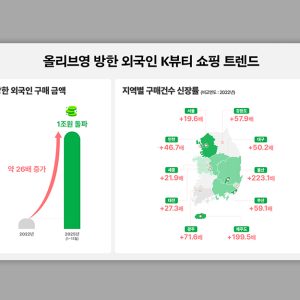 ‘글로벌 K뷰티 허브’ CJ올리브영, 방한 외국인 구매 1조원 시대 열었다