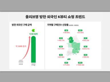 ‘글로벌 K뷰티 허브’ CJ올리브영, 방한 외국인 구매 1조원 시대 열었다