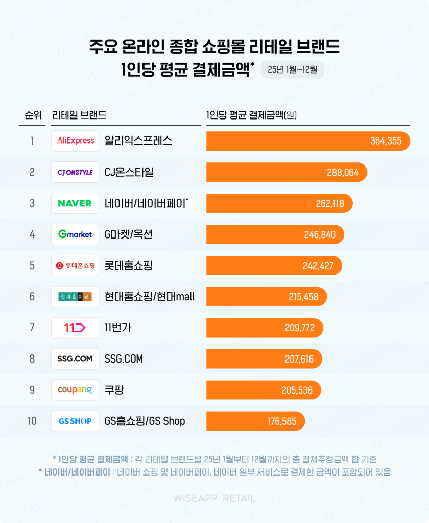 2025년 주요 온라인 종합 쇼핑몰 1인당 평균 결제금액 (출처 와이즈앱·리테일)