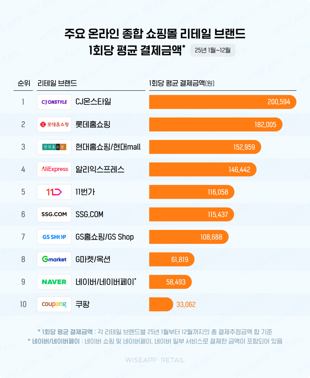“‘큰 소비’는 CJ온스타일에서…” 2025년 1회·1인 평균 결제금액 국내 온라인 종합몰 1위