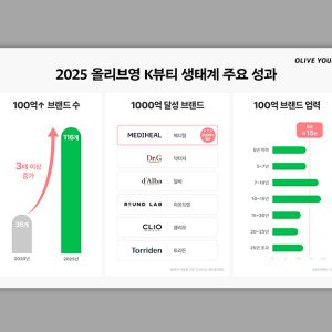 CJ올리브영, '100억 클럽 브랜드' 5년 만에 3배…K뷰티 성장판 키웠다
