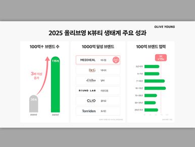 CJ올리브영, ‘100억 클럽 브랜드’ 5년 만에 3배…K뷰티 성장판 키웠다