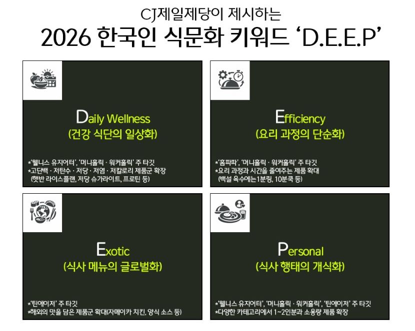 2026 식문화 키워드
Daily Wellness 건강 식단의 일상화
Efficiency 요리 과정의 단순화
Exotic 식사 메뉴의 글로벌화
Personal 식사 행태의 개식화