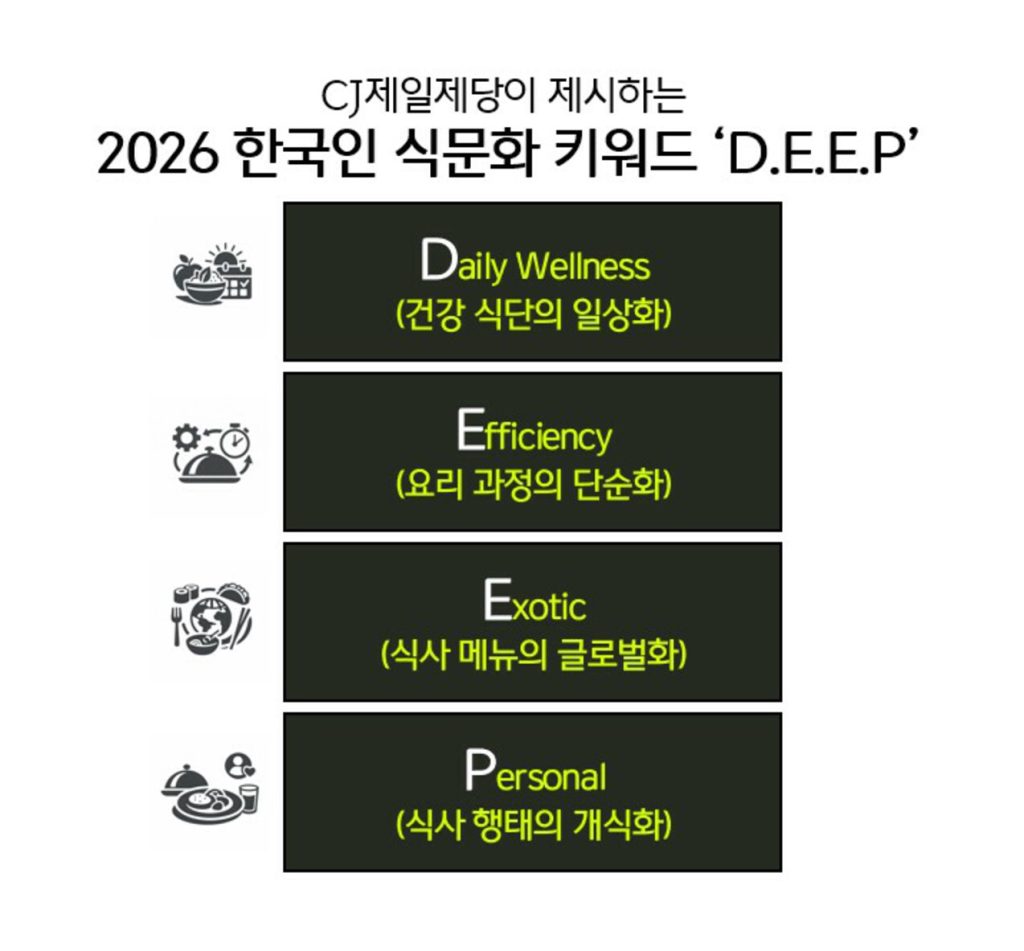 2026 식문화 키워드
Daily Wellness 건강 식단의 일상화
Efficiency 요리 과정의 단순화
Exotic 식사 메뉴의 글로벌화
Personal 식사 행태의 개식화