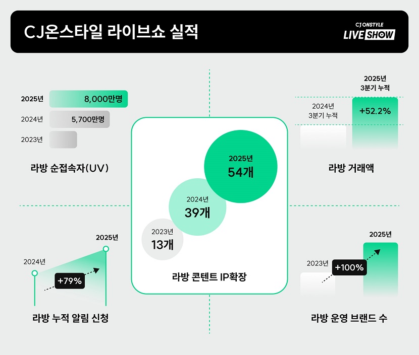 CJ온스타일 라이브쇼 실적
라방 순접속자(UV)
2025년 8,000만명
2024년 5,700만 명

라방 거래액
2024년 3분기 누적 대비
2025년 3분기 누적 52.2% 상승

라방 누적 알림 신청
2024년 대비 2025년 79% 상승

라방 운영 브랜드 수
2023년 대비 2025년 100% 상승

라방 콘텐트 IP 확장
2023년 13개
2024년 39개
2025년 54개
