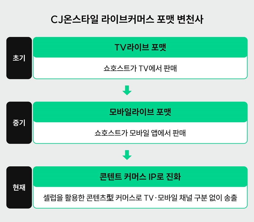 CJ온스타일 라이브커머스 포맷 변천사

초기 - TV 라이브 포맷 : 쇼호스트가 TV에서 판매

중기 - 모바일라이브 포맷 : 쇼호스트가 모바일 앱에서 판매

현재 - 콘텐트 커머스 IP로 진화 : 셀럽을 활용한 콘텐츠형 커머스로 TV, 모바일 채널 구분 없이 송출