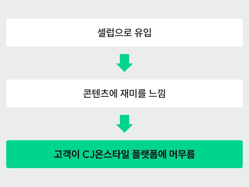 셀럽으로 유입 -> 콘텐츠에 재미를 느낌 -> 고객이 CJ온스타일 플랫폼에 머무름