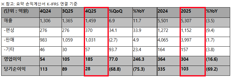 참고: 요약 손익계산서 K-IFRS 연결 기준
단위: 억원
4Q24 매출 1,306 / 편성 276 / 판매 983 / 기타 46 / 영업이익 54 / 당기순이익 113
3Q25 매출 1,365 / 편성 276 / 판매 1,059 / 기타 30 / 영업이익 105 / 당기순이익 89
4Q25 매출 1,459 / 편성 370 판매 1,031 / 기타 57 / 영업이익 185 / 당기순이익 28
%QoQ 매출 6.9 / 편성 34.1 / 판매 2.7 / 기타 93.7 / 영업이익 77 / 당기순이익 68.8
%YoY 매출 11.7 / 편성 33.9 / 판매 4.9 / 기타 23.4 / 영업이익 246.3 / 당기순이익 75.3
2024 매출 5,501 / 편성 1,272 / 판매 4,065 / 기타 164 / 영업이익 364 / 당기순이익 335
2025 매출 5,307 / 편성 1,152 / 판매 3,997 / 기타 157 / 영업이익 304 / 당기순이익 103
%YoY 판매 3.5 / 편성 9.4 / 판매 1.7 / 기타 3.8 / 영업이익 16.6 / 당기순이익 69.2