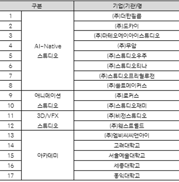 AI-NATIVE 스튜디오: (주)더한필름, (주)도카이, (주)마테오에이아이스튜디오, (주)무암, (주)스튜디오우주, (주)스튜디오티나, (주)스튜디오프리월루전, (주)쏠트메이커스 / 
애니메이션 스튜디오: (주)로커스, (주)스튜디오재미 /
3D/VFX 스튜디오: (주)비전스튜디오, (주)웨스트월드 /
아카데미: (주)엠비씨씨앤아이, 고려대학교, 서울예술대학교, 세종대학교, 홍익대학교