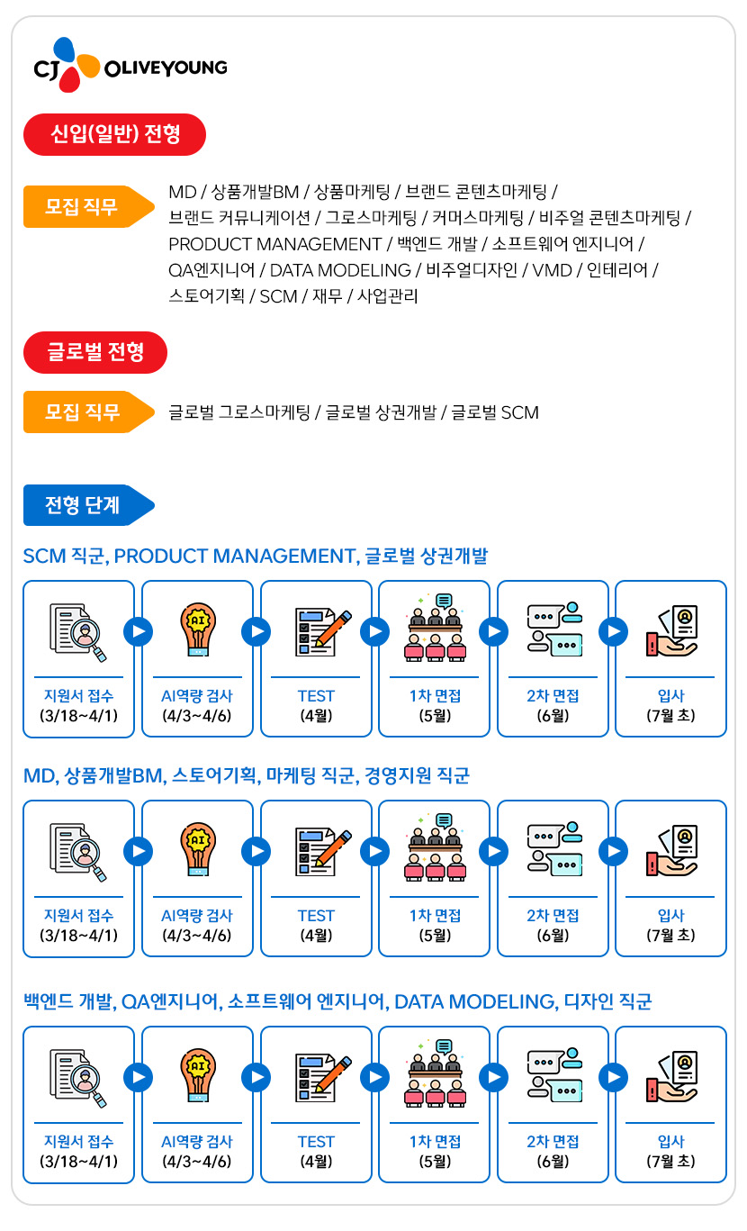 CJ올리브영 신입 및 글로벌 전형 

신입(일반) 전형 모집 직무 : 
MD, 상품개발BM, 상품마케팅, 브랜드 콘텐츠마케팅, 브랜드 커뮤니케이션, 그로스마케팅, 커머스마케팅, 비주얼 콘텐츠마케팅, Product Management, 백엔드 개발, 소프트웨어 엔지니어, QA엔지니어, DATA 모델링, 비주얼디자인, VMD, 인테리어, 스토어기획, SCM, 재무, 사업관리

글로벌전형 모집 직무 : 글로벌 그로스마케팅, 글로벌 상권개발, 글로벌 SCM

전형 단계
SCM직군, Product Management, 글로벌 상권 개발
지원서 접수 (3/18~4/1)
AI역량 검사 (4/3~4/6)
TEST (4월)
1차 면접 (5월)
2차 면접 (6월)
입사 (7월)

MD, 상품개발BM, 스토어기획, 마케팅 직군, 경영지원 직군
지원서 접수 (3/18~4/1)
AI역량 검사 (4/3~4/6)
TEST (4월)
1차 면접 (5월)
2차 면접 (6월)
입사 (7월)

백엔드 개발, QA엔지니어, 소프트웨어 엔지니어, DATA 모델링, 디자인 직군 
지원서 접수 (3/18~4/1)
AI역량 검사 (4/3~4/6)
TEST (4월)
1차 면접 (5월)
2차 면접 (6월)
입사 (7월)