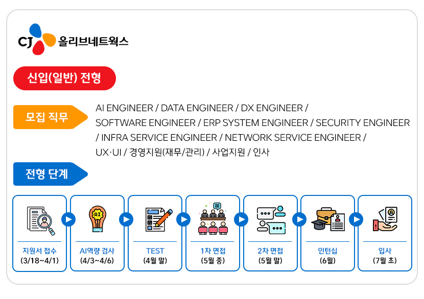 CJ올리브네트웍스 신입(일반) 전형 
모집 직무 : AI Engineer, DATA Engineer, DX Engineer, Software Engineer, ERP System Engineer, Security Engineer, Infra Service Engineer, Network Service Engineer, UX/UI, 경영지원(재무/관리), 사업지원, 인사

전형 단계
지원서 접수 (3/18~4/1)
AI역량 검사 (4/3~4/6)
TEST (4월 말)
1차 면접 (5월 중)
2차 면접 (5월 말)
인턴십 (6월)
입사 (7월 초)