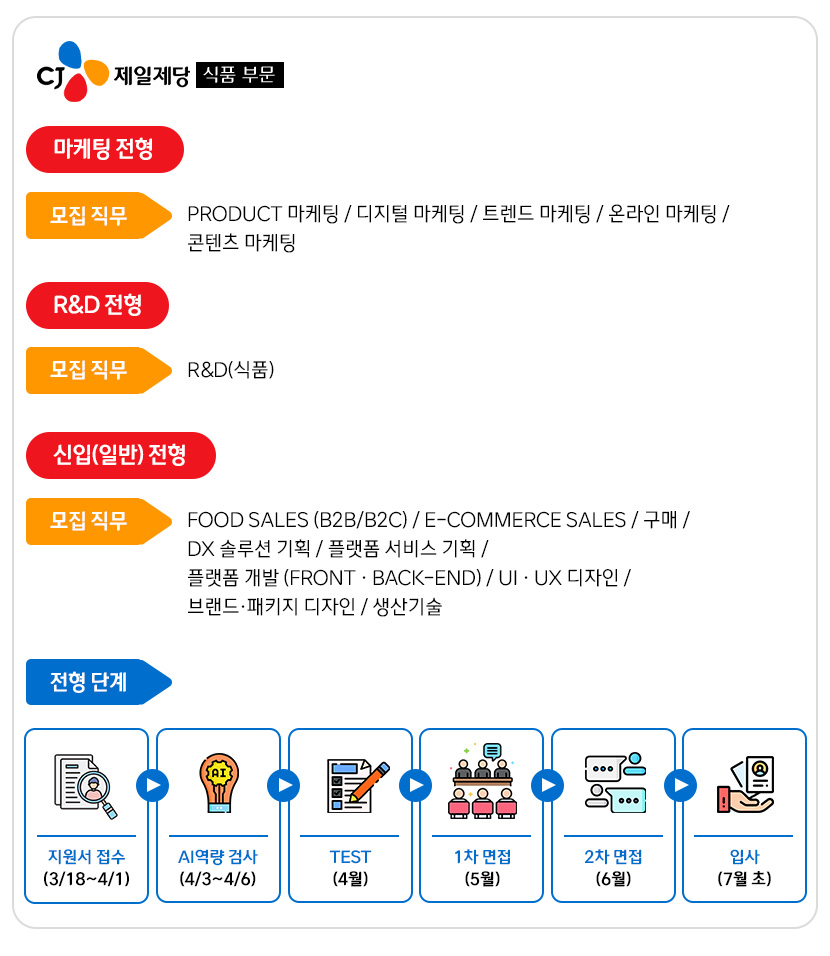 CJ제일제당 식품 부문

마케팅 전형 : Product 마케팅, 디지털 마케팅, 트렌드 마케팅, 온라인 마케팅, 콘텐츠 마케팅

R&D 전형 : R&D(식품)

신입(일반) 전형 : Food Sales(B2B/B2C), e-Commerce Sales, 구매, DX 솔루션 기획, 플랫폼 서비스 기획, 플랫폼 개발(프론트/백엔드), UI/UX디자인, 브랜드/패키지 디자인, 생산기술

전형 단계
지원서 접수 (3/18~4/1)
AI역량 검사 (4/3~4/6)
TEST (4월)
1차 면접 (5월)
2차 면접 (6월)
입사 (7월 초)