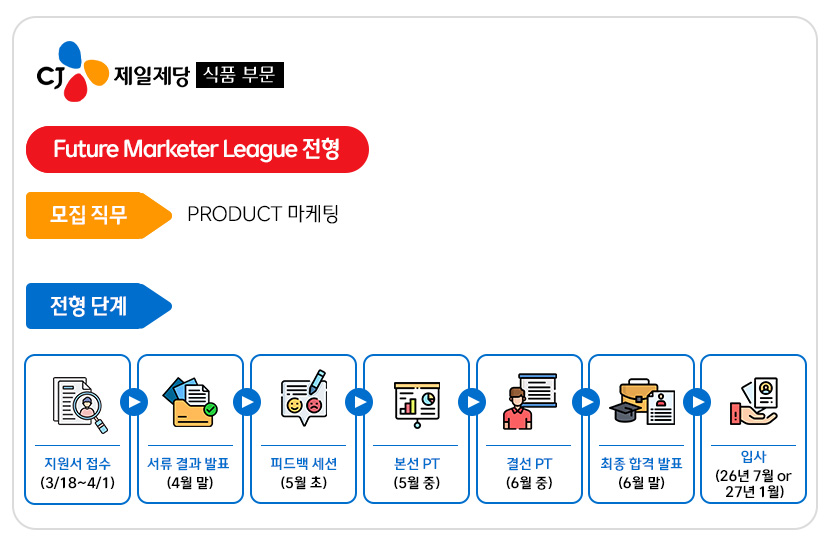 CJ제일제당 식품 부문 Future Marketer League 전형

모집 직무 : Product 마케팅

전형 단계
지원서 접수 (3/18~4/1)
서류 결과 발표 (4월 말)
피드백 세션 (5월 초)
본선 PT (5월 중)
결선 PT (6월 중)
최종 합격 발표 (6월 말)
입사 (26년 7월 or 27년 1월)