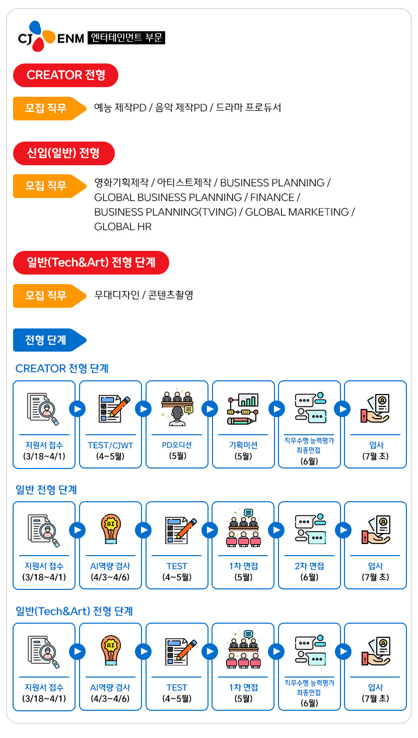 CJ ENM 엔터테인먼트 부문

Creator 전형 모집 직무 :
예능 제작PD, 음악 제작PD, 드라마 프로듀서

신입 전형 모집 직무 :
영화제획제작, 아티스트제작, 비즈니스 플래닝, 글로벌 비즈니스 플래닝, 파이낸스, 비즈니스 플래닝(TVING), 글로벌 마케팅, 글로벌 HR

일반(Tech&Art) 전형 모집 직무 : 
무대디자인, 콘텐츠 촬영

Creator 전형 단계
지원서 접수 (3/18~4/1)
TEST/CJWT (4~5월)
PD오디션 (5월)
기획 미션 (5월)
직무수행 능력평가 / 최종 면접 (6월)
입사 (7월 초)

신입 전형 단계
지원서 접수 (3/18~4/1)
AI역량 검사 (4/3~4/6)
TEST (4~5월)
1차 면접 (5월)
2차 면접 (6월)
입사 (7월 초)

일반(Tech&Art) 전형 단계
지원서 접수 (3/18~4/1)
AI역량 검사 (4/3~4/6)
TEST (4~5월)
1차 면접 (5월)
직무수행 능력평가 / 최종 면접 (6월)
입사 (7월 초)