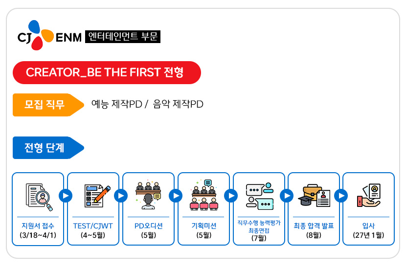 CJ ENM 엔터테인먼트 부문 Creator_Be The First 전형
모집 직무 : 예능 제작PD, 음악 제작 PD
전형 단계
지원서 접수 (3/18~4/1)
TEST / CJWT (4~5월)
PD오디션 (5월)
기획 미션 (5월)
직무수행 능력 평가 / 최종면접 (7월)
최종 합격 발표 (8월)
입사 (27년 1월)
입사 (7월)
