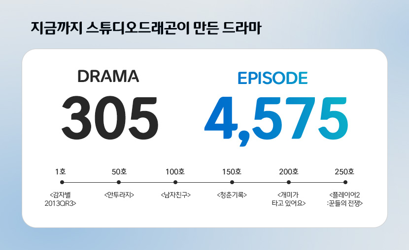 스튜디오드래곤 제작 드라마 305개 및 에피소드 개수 4575개  * 2026년 4월 말 기준

1호 감자별2013QR3
50호 안투라지
100호 남자친구
150호 청춘기록
200호 개미가 타고 있어요
250호 플레이어2: 꾼들의 전쟁