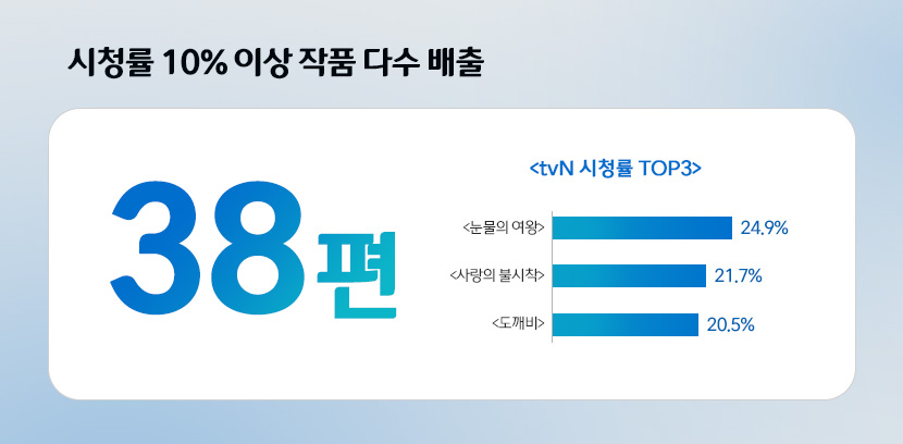 스튜디오드래곤 제작 콘텐츠 중 시청률 10% 이상 작품 다수 배출 - 총 38편, tvN시청률 Top3 눈물의여왕 24.9%, 사랑의불시착 21.7%, 도깨비 20.5%