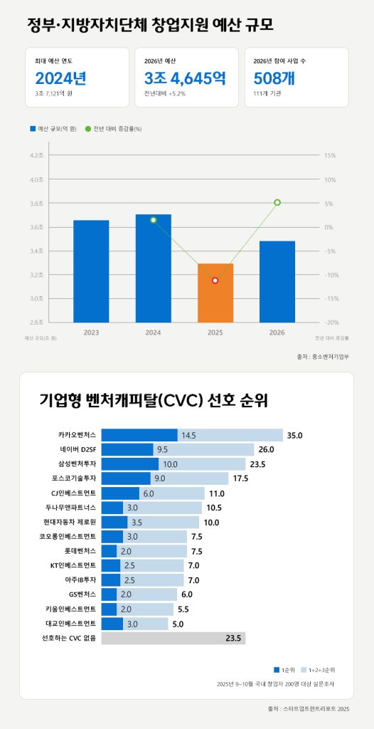 정부, 지방자치단체 창업 지원 예산 규모

최대 예산 연도 2024년 3조 7,121억 원
2026년 예산 3조 4,645억 전년 대비 +5.2%
2026년 참여 사업 수 508개 111개 기관

기업형 벤처캐피탈(CVC) 선호 순위
카카오벤처스, 네이버 D25F, 삼성벤처투자, 포스코기술투자, CJ인베스트먼트, 두나무앤파트너스, 현대자동차 제로원, 코오롱인베스트먼트, 롯데벤처스, KT인베스트먼트, 아주IB투자, GS벤처스, 키움인베스트먼트, 대교인베스트먼트

2025년 9-10월 국내 창업자 200명 대상 설문조사

출처: 스타트업트렌트리포트 2025