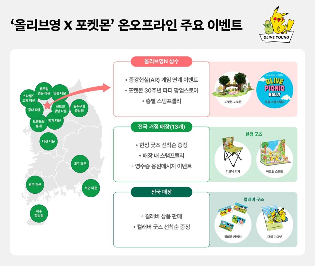 '올리브영 X 포켓몬' 온오프라인 주요 이벤트

올리브영 N 성수
- 증강현실(AR) 게임 연계 이벤트
- 포켓몬 30주년 파티 팝업스토어 (포켓몬 포토존)
- 층별 스탬프랠리

전국 거점 매장(13개/ 스타필드 고양 타운, 센트럴 명동 타운, 명동 타운, 홍대 타운, 센트럴 강남 타운, 원주무실 중앙점, 트렌드팟 홍대, 범계 타운, 대전 타운, 광주 타운, 대구 타운, 서면 타운, 제주 합덕점)
- 한정 굿즈 선착순 증정 (피크닉 의자, 아크릴 스탠드)
- 매장 내 스탬프랠리
- 영수증 응원메시지 이벤트

전국 매장
- 컬래버 상품 판매
- 컬래버 굿즈 선착순 증정 (일회용 카메라, 더블 마그넷)