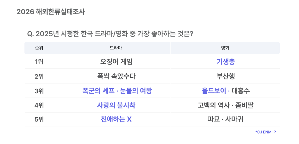2026 해외한류실태조사
Q. 2025년 시청한 한국 드라마/영화 중 가장 좋아하는 것은?
1위 오징어 게임 / 기생충
2위 폭싹 속았수다 / 부산행
3위 폭군의 셰프, 눈물의 여왕 / 올드보이, 대홍수
4위 사랑의 불시착 / 고백의 역사, 좀비딸
5위 친애하는 X, / 파묘, 사마귀