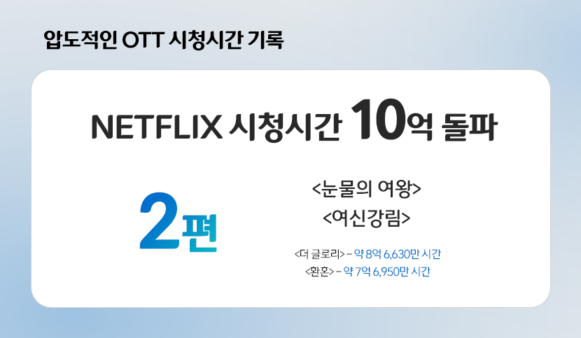 압도적인 OTT 시청시간 기록 NETFLIX 시청시간 10억 돌파 총 2편 눈물의 여왕, 여신강림, 그 외 더글로리는 약8억 6630만 시간, 환혼은 약 7억 6950만 시간