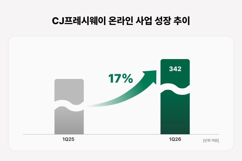 [CJ프레시웨이 사진자료] CJ프레시웨이 1분기 온라인 사업 성장 추이