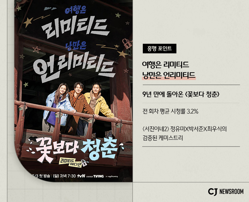 꽃보다 청춘: 리미티드 에디션
흥행 포인트 : 여행은 리미티드 낭만은 언리미티드
9년 만에 돌아온 <꽃보다 청춘>
전 회차 평균 시청률 3.2%
<서진이네2> 정유미X박서준X최우식의 검증된 케미스트리