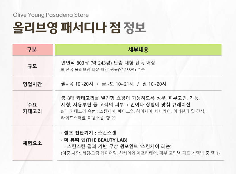 올리브영 패서디나 점 정보

규모 - 연 면적 803㎡ (약 243평) 단층 대형 단독 매장
* 전국 올리브영 타운 매장 평균(약 258평) 수준

영업 시간  - 월~목 10~20시 / 금~토 10~21시 / 일 10~20시

주요 카테고리 - 총 8대 카테고리를 발견형 쇼핑이 가능하도록 성분, 피부고민, 기능, 제형, 사용루틴 등 고객의 피부 고민이나 상황에 맞춰 큐레이션
(8대 카테고리 유형 : 스킨케어, 메이크업, 헤어케어, 바디케어, 이너뷰티 및 간식, 라이프스타일, 미용소품, 향수)

체험요소 
- 셀프 진단기기 : 스킨스캔
- 더 뷰티 랩 : 스킨스캔 결과 기반 무상 원포인트 '스킨케어 레슨' (이중 세안, 세럼 및 크림 레이어링, 선케어와 애프터 케어, 피부 고민별 패드 선택법 중 택 1 )
