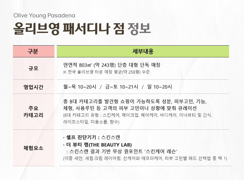 올리브영 패서디나 점 정보

규모 - 연 면적 803㎡ (약 243평) 단층 대형 단독 매장
* 전국 올리브영 타운 매장 평균(약 258평) 수준

영업 시간  - 월~목 10~20시 / 금~토 10~21시 / 일 10~20시

주요 카테고리 - 총 8대 카테고리를 발견형 쇼핑이 가능하도록 성분, 피부고민, 기능, 제형, 사용루틴 등 고객의 피부 고민이나 상황에 맞춰 큐레이션
(8대 카테고리 유형 : 스킨케어, 메이크업, 헤어케어, 바디케어, 이너뷰티 및 간식, 라이프스타일, 미용소품, 향수)

체험요소 
- 셀프 진단기기 : 스킨스캔
- 더 뷰티 랩 : 스킨스캔 결과 기반 무상 원포인트 '스킨케어 레슨' (이중 세안, 세럼 및 크림 레이어링, 선케어와 애프터 케어, 피부 고민별 패드 선택법 중 택 1 )