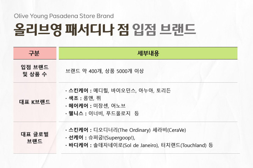 올리브영 패서디나 점 입점 브랜드

입점 브랜드 및 상품 수 - 약 400개 브랜드, 5000개 이상의 상품
대표 K브랜드 
스킨케어 : 메디힐, 바이오던스, 아누아, 토리든
색조 : 롬앤, 퓌
헤어케어 : 미장센, 어노브
웰니스 : 이너비, 푸드올로즈 등
대표 글로벌 브랜드 
- 스킨케어 : 디오디너리, 세라비
- 선케어 : 슈퍼굽!
- 바디케어 : 솔데자네이로, 터치랜드 등