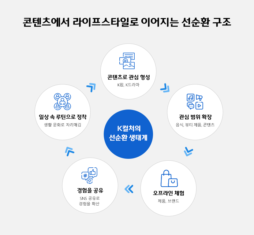 콘텐츠에서 라이프스타일로 이어지는 선순환 구조

K컬처의 선순환 생태계
콘텐츠로 관심 형성 - K팝, K드라마
관심 범위 확장 - 음식, 뷰티 제품, 콘텐츠
오프라인 체험 - 제품, 브랜드
경험을 공유 - SNS 공유로 경험을 확산
일상 속 루틴으로 정착 - 생활 문화로 자리매김