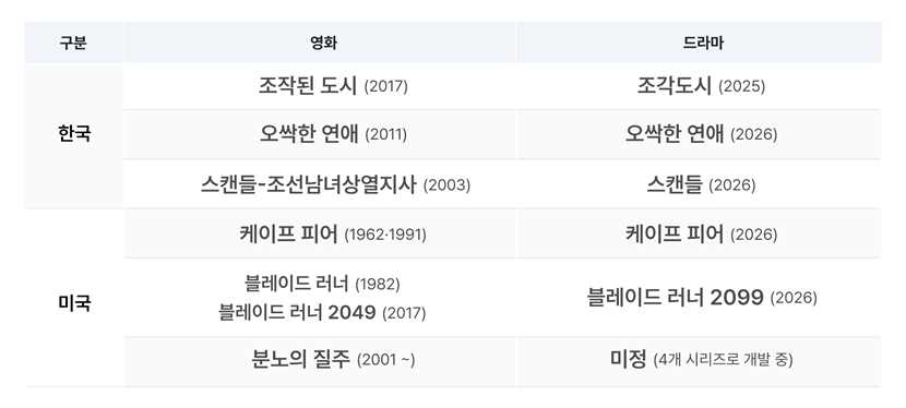 한국과 미국의 영화 IP 재생산 콘텐츠
(영화 - 드라마 순)
<한국>
조작된 도시(2017) - 조각도시(2025)
오싹한 연애(2011) - 오싹한 연애(2026)
스캔들-조선남녀상열지사(2003) - 스캔들(2026)
<미국>
케이프 피어(1962·1991) - 케이프 피어(2026)
블레이드 러너(1982) / 블레이드 러너 2049(2017) - 블레이드 러너 2099(2026)
분노의 질주(2001~) - 미정 (4개 시리즈로 개발 중)