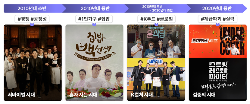 2010년대 초반
경쟁 / 공정성
서바이벌 시대
2010년대 중반
1인가구 / 집밥
혼자 사는 시대
2010대 후반 ~ 2020년대 초반
K푸드 / 글로벌
K컬쳐시대
2020년대 중반
계급파괴 / 실력
검증의 시대