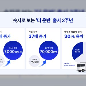 CJ대한통운 '더 운반', 화주 7000개사·차주 7만명 확보… AI 기반 운송혁신 가속