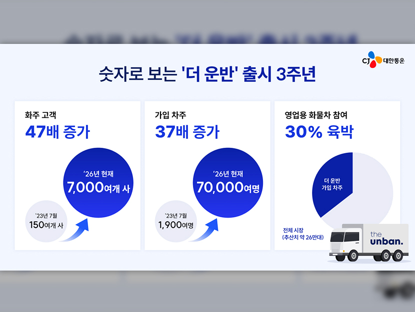 CJ대한통운 ‘더 운반’, 화주 7000개사·차주 7만명 확보… AI 기반 운송혁신 가속