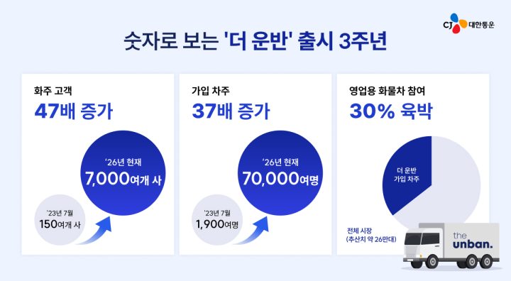 CJ대한통운 ‘더 운반’, 화주 7000개사·차주 7만명 확보… AI 기반 운송혁신 가속