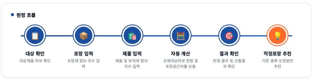 판정흐름도
대상 확인
대상제품 여부 확인
포장 입력
포장재 정보 치수 입력
제품 입력
제품 및 부자재 정보 치수 입력
자동 계산
규제대상여부 판정 및 포장공간비율 산출
결과 확인
판정 결과 및 산출결과 확인
적정포장 추천
기준 충족 포장방안 추천