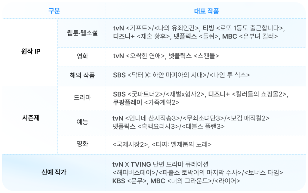 하반기 라인업

원작 IP
웹툰 웹소설 대표작품 tvN<기프트> <나의 유죄인간> 티빙 <로또 1등도 출근합니다> 디즈니+ <재혼황후> 넷플릭스 <들쥐> MBC <유부녀 킬러>

영화 대표작품 tvN <오싹한 연애> 넷플릭스 <스캔들>
해외작품 대표작품 SBS <닥터X: 하얀 마피아의 시대> <나인 투 식스>

시즌제
드라마 대표작품 SBS <굿파트너2> <재벌X형사2> 디즈니+ <킬러들의 쇼핑몰2> 쿠팡플레이 <가족계획2>

예능 대표작품 tvN <언니네 산지직송3> <무쇠소녀단3> <보검매직컬2> 넷플릭스 <흑맥요리사3> <데블스 플랜3>
영화 대표작품 <국제시장2><타짜: 벨제붑의 노래>

신예 작가
tvN X TVING 단편 드라마 큐레이션
<해피버스데이><파출소 토박이의 마지막 수사> <보너스 타임> KBS <문무> MBC <너의 그라운드> <라이어>
