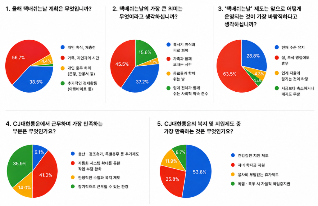CJ대한통운 택배쉬는날 설문조사 결과표
1. 올해 택배쉬는날 계획은 무엇입니까?
개인 휴식, 재충전 38.5%
가족, 지인과의 시간 56.7%
개인 용무 처리(은행, 관공서 등) 4.4%
추가적인 경제활동 (아르바이트 등) 기타
2. 택배쉬는날의 가장 큰 의미는 무엇이라고 생각하십니까?
혹서기 휴식과 피로 회복 37.2%
가족과 함께 보내는 시간 45.5%
동료들과 함께 쉬는 날 1.7%
업계 전체가 함께 쉬는 사회적 약속 준수 15.6%
3. 택배쉬는날 제도는 앞으로 어떻게 운영되는 것이 가장 바람직하다고 생각하십니까?
현재 수준 유지 28.8%
설, 추석 명절에도 휴무 63.5%
업계 자율에 맡기는 것이 타당 4.3%
지금보다 축소하거나 폐지도 무방 3.4%
4. CJ대한통운에서 근무하며 가장 만족하는 부분은 무엇인가요?
출산, 경조휴가, 특별휴무 등 추가제도 9.1%
자동화 시스템 확대를 통한 작업 부담 완화 41.0%
안정적인 수입과 복지 제도 14.0%
장기적으로 근무할 수 있는 환경 35.9%
5. CJ대한통운의 복지 및 지원제도 중 가장 만족하는 것은 무엇인가요?
건강검진 지원 제도 53.6%
자녀 학자금 지원 25.8%
용차비 부담없는 휴가제도 11.9%
폭염 폭우 시 자율적 작업중지권 8.7%
