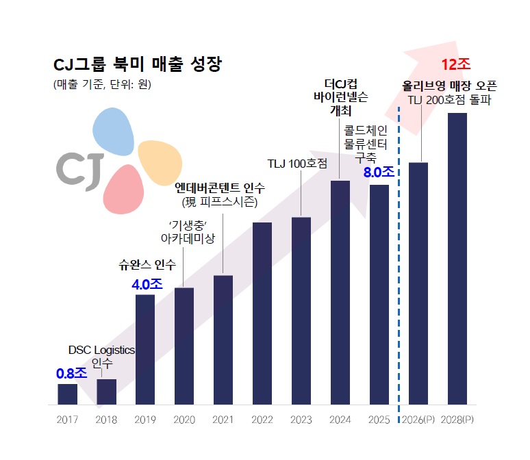 CJ그룹 북미 매출 성장
(메출 기준, 단위 : 원)
2017 0.8조
2018: DSC Logistics 인수
2019 슈완스 인수 4.0조
2020 '기생충' 아카데미상
2021 엔데버콘텐트 인수 (피프스시즌)
2022
2023 TLJ 100호점
2024 더CJ컵 바이런넬슨 개최
2025 콜드체인물류센터 구축 8.0조
2026(P) 올리브영 매장 오픈, TLJ 200호점 돌파
2028(P) 12조