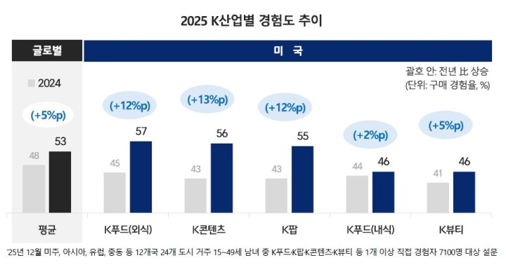 CJ, 식품·콘텐츠·뷰티 시너지로 2028년 북미 매출 12조 목표 “K라이프스타일 글로벌 일상화 앞당길 것”