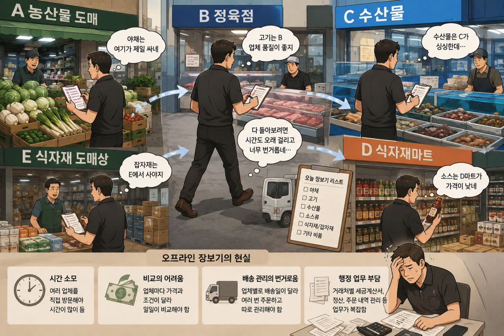오프라인 식자재 구매 시 겪게 되는 어려움. (생성형AI 제작 이미지)

A농산물 도매
야채는 여기가 제일 싸네

B정육점
고기는 B업체 품질이 좋지

C수산물
수산물은 C가 싱싱한데

D식자재마트
소스는 D마트가 가격이 낮네

E식자재 도매상
잡자재는 E에서 사야지

다 돌아보려면 시간도 오래 걸리고 너무 번거롭네

오프라인 장보기의 현실
시간 소모: 여러 업체를 직접 방문해야 시간이 많이 듬
비교의 어려움: 업체마다 가격과 조건이 달라 일일이 비교해야 함
배송 관리의 번거로움: 업체별로 배송일이 달라 여러 번 주문하고 따로 관리해야 함
행정 업무 부담: 거래처별 세금계산거, 정산, 주문 내역 관리 등 업무가 복잡함