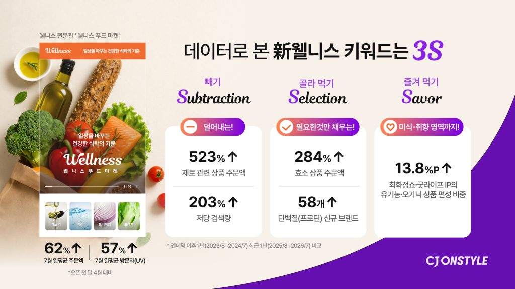CJ온스타일이 최근 웰니스 소비가 ‘빼기(Subtraction)’, ‘골라 먹기(Selection)’, ‘즐겨 먹기(Savor)’의 ‘3S’로 재편되고 있다고 밝혔다.

빼기 : 덜어내는
523% 상승: 제로 관련 상품 주문액 203% 상승: 저당 검색량

골라먹기: 필요한 것만 채우는
284% 상승: 효소 상품 주문액
58개 상승: 단백질(프로틴) 신규 브랜드

즐겨먹기: 미식, 취향 영역까지
13.8% 상승: 최화정쇼, 굿라이프 IP의 유기농, 오가닉 상품 편성 비중