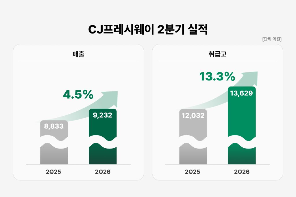 CJ프레시웨이 2분기 실적 그래프. (단위 : 억원)

매출 2Q25 8,833 → 2Q26 9,232 (4.5% 성장)
취급고 2Q25 12,032 → 13,629 (13.3% 성장) 
